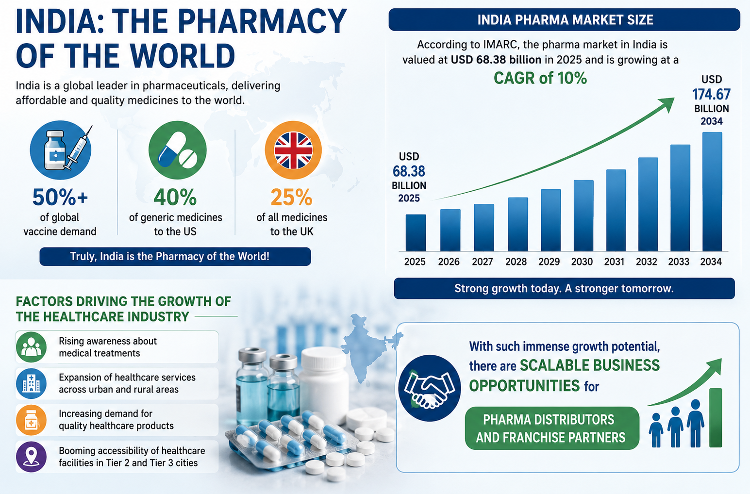 PCd Pharma Growth- Angiolife